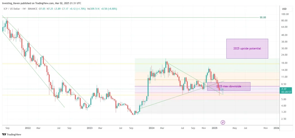 Internet Computer ICP Predicted to Surge 100X by 2030 Analyst Claims