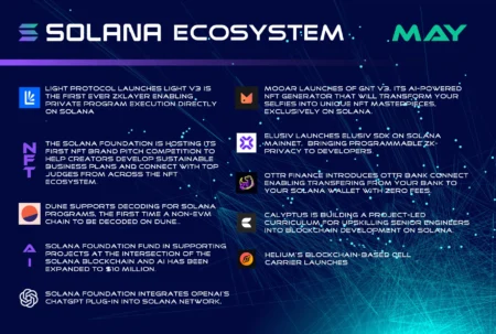 Just 5% Solana Allocation May Enhance Portfolios, Research Indicates