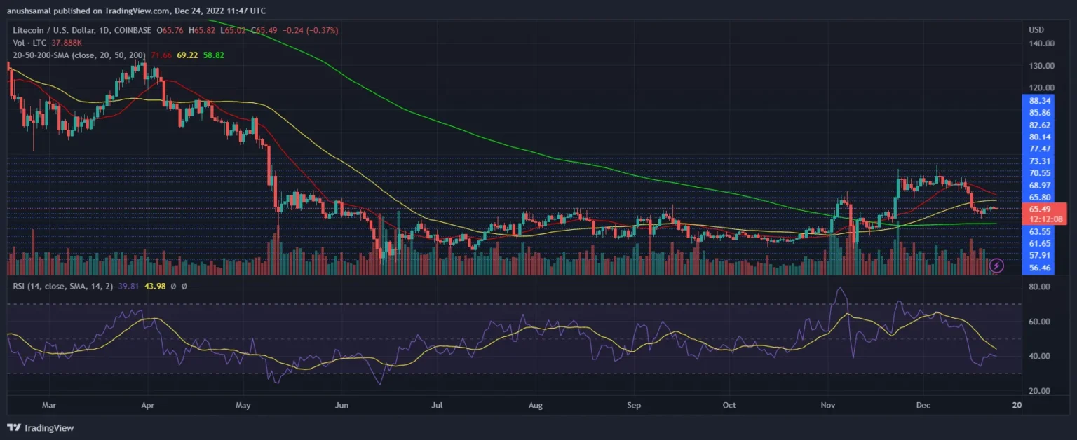 Litecoin displays technical strength above moving averages in neutral market - Bpay News