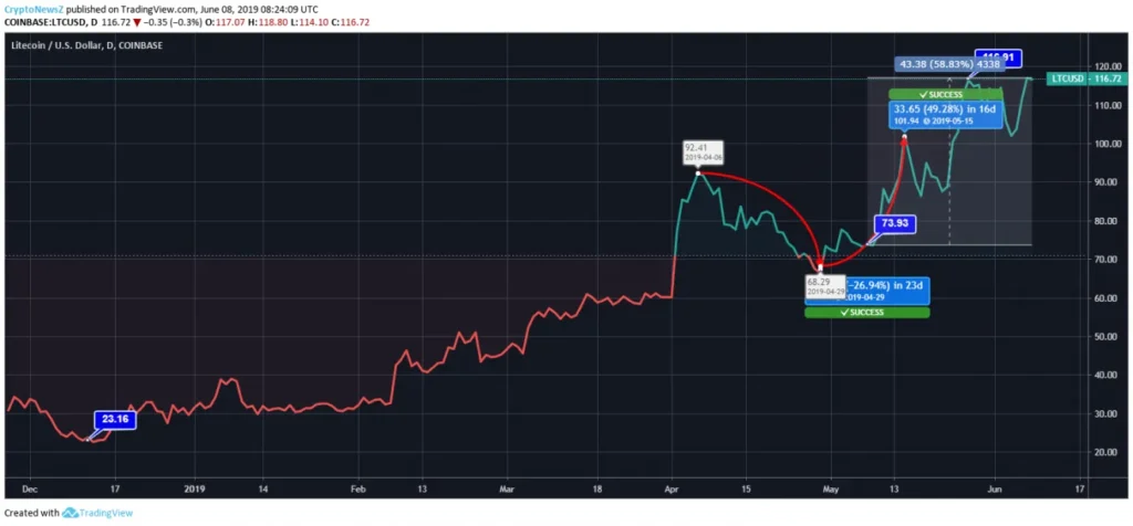 Litecoin Price Analysis: Surge to $132.89 and Targeting $150