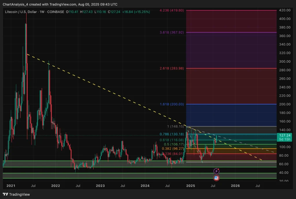 LTC Price Prediction: Aiming for $125-130 in 30 Days with Bullish Momentum