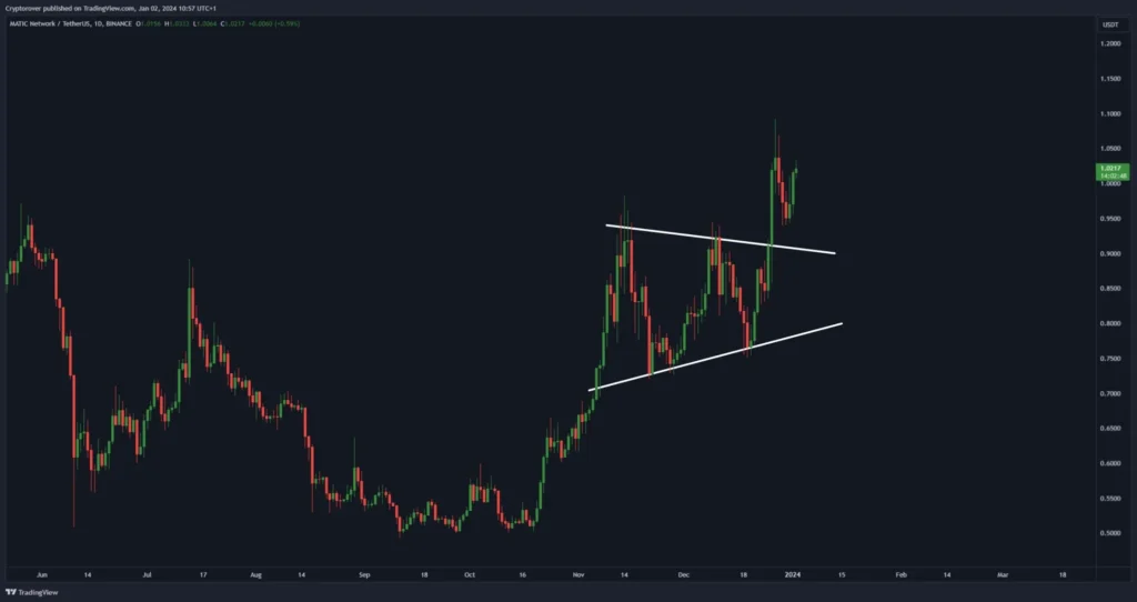 MATIC Consolidates at alt= MATIC Consolidates at alt=