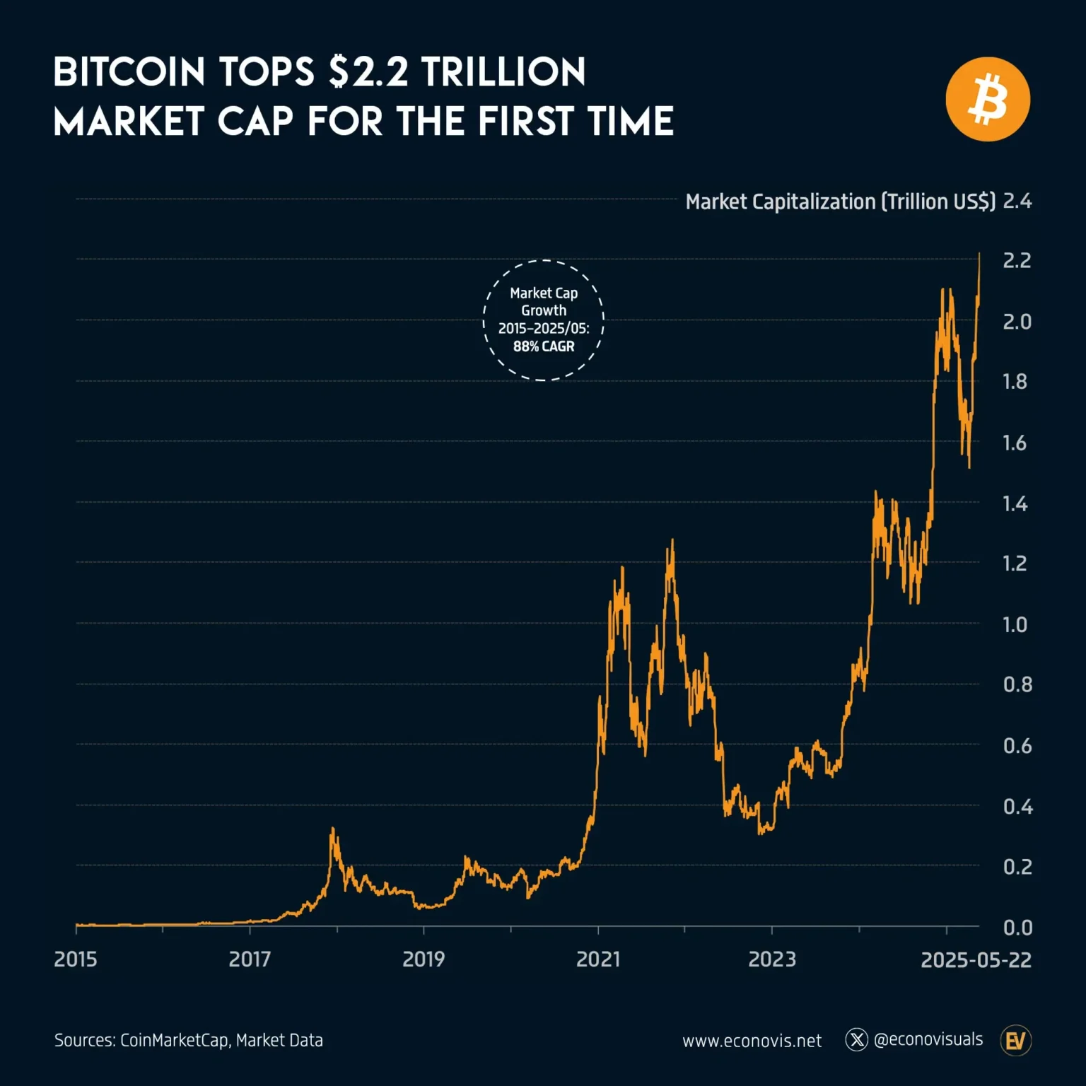 Mln surges over 73 in 24 hours market cap reaches 5 million - Bpay News