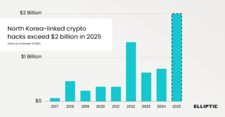 North Koreas Crypto Theft Reaches Billions, But Resistance Is…