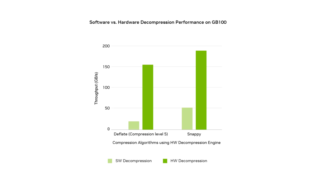 NVIDIA Boosts Data Decompression with Blackwell and nvCOMP Technology