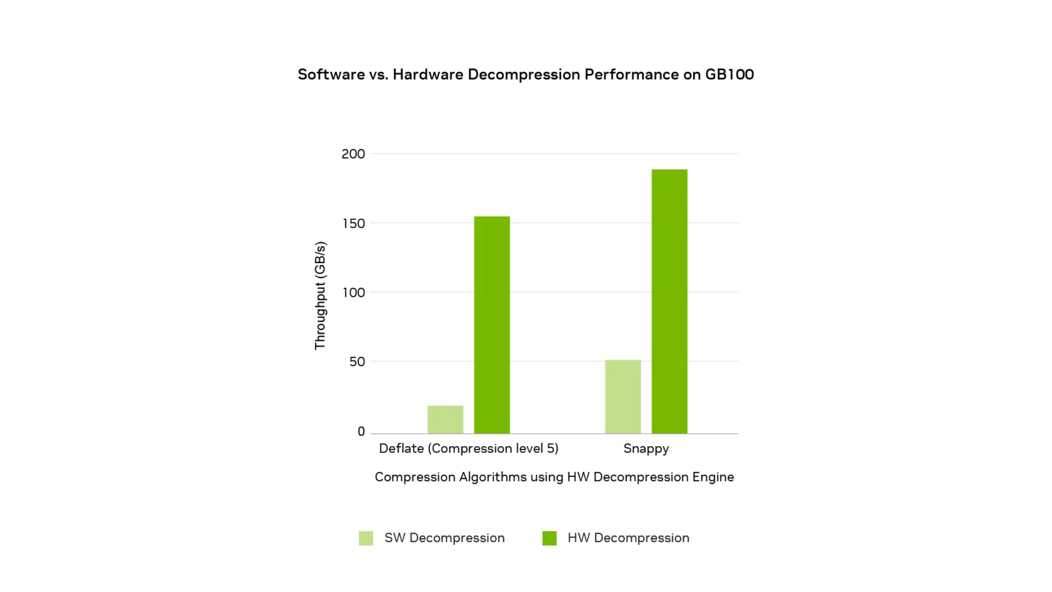NVIDIA Boosts Data Decompression with Blackwell and nvCOMP Technology