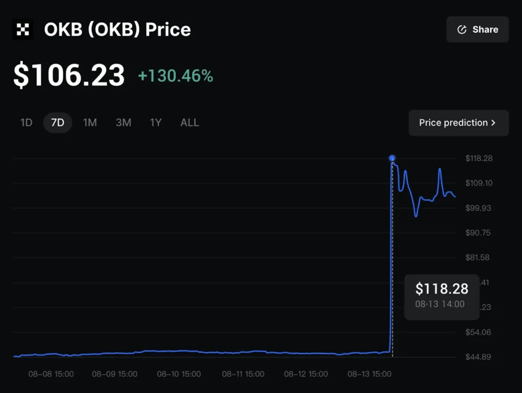 OKX Star Shows 0 Purchase of PING Amid Price Surge