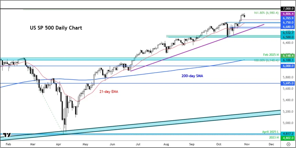 Option Trader Anticipates S&P 500 Index Will Reach 7000 by Year End