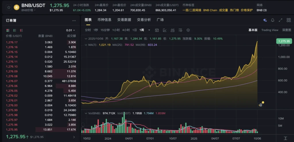 Overbought Conditions for Binance Coin Despite Bullish Momentum Overbought Conditions for Binance Coin Despite Bullish Momentum