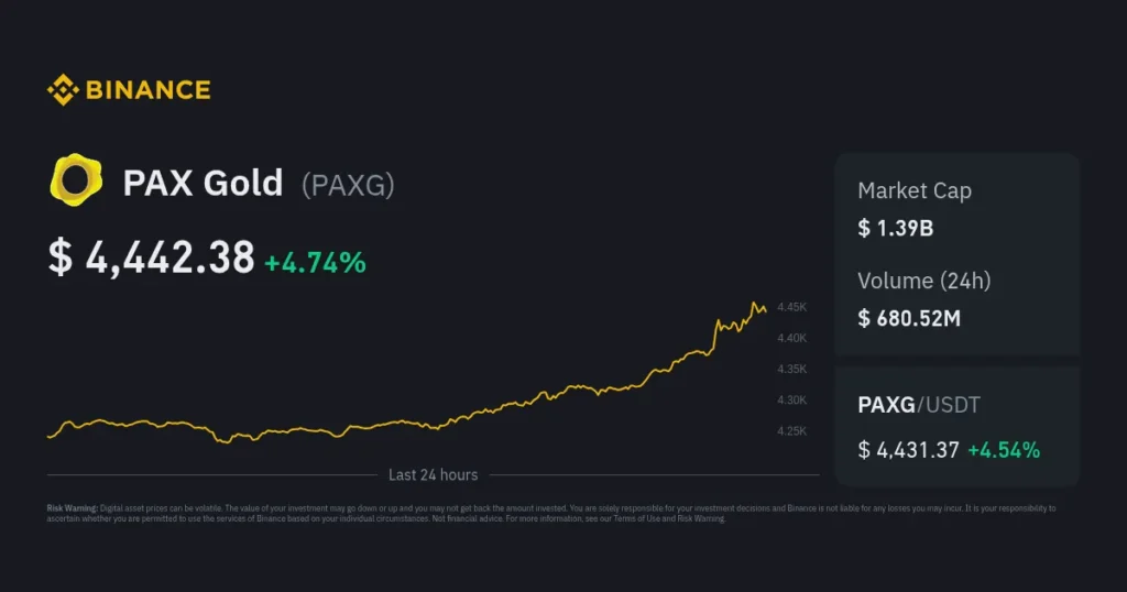 PAXG Gold Token Sees Significant Price Spike on Binance Today PAXG Gold Token Sees Significant Price Spike on Binance Today