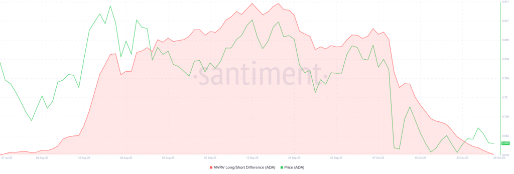 Cardano Holders Witness First Losses in Three Months, Price Vulnerability Cardano Holders Witness First Losses in Three Months, Price Vulnerability