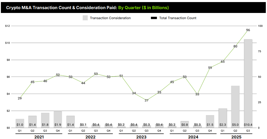 Crypto Mergers and Acquisitions Deals Reach Record  Billion Crypto Mergers and Acquisitions Deals Reach Record  Billion