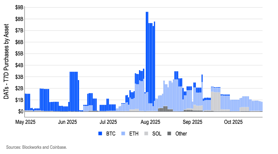DAT Buying Still Halted After Crash, Reports Coinbase DAT Buying Still Halted After Crash, Reports Coinbase