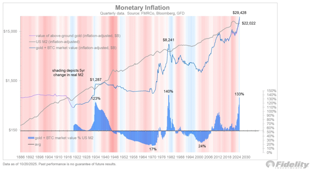 Gold & Bitcoin Approach Valuations Similar to 1980