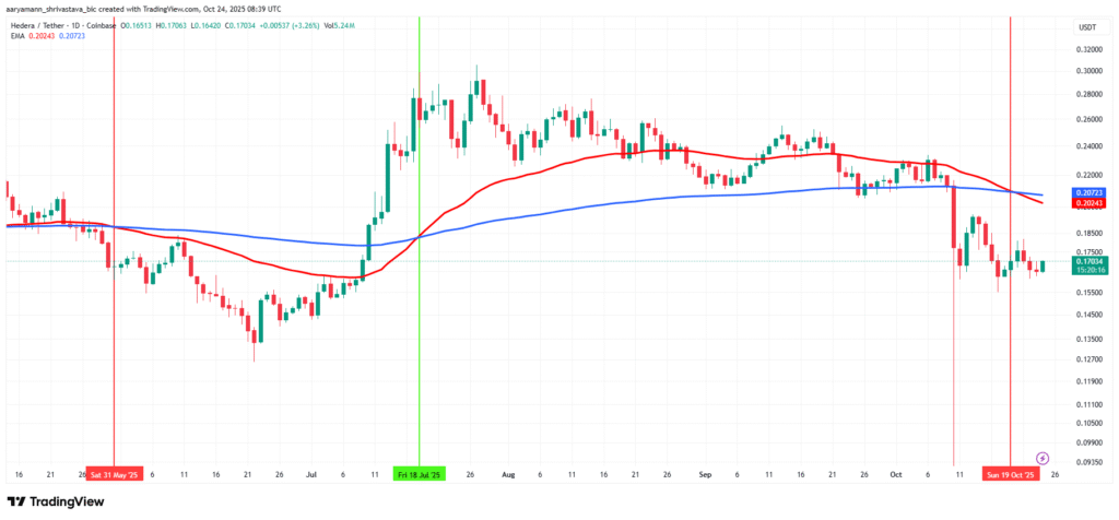 HBAR Price May Skip 17% Rise as Death Cross Appears HBAR Price May Skip 17% Rise as Death Cross Appears