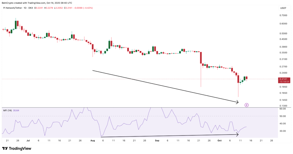 Pi Coin Price Caught Between Two Signals — Which Will Prevail? Pi Coin Price Caught Between Two Signals — Which Will Prevail?