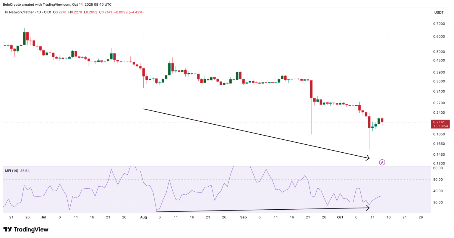 Pi coins pricing dilemma battling between dual signals - Bpay News Pi Coin Price Caught Between Two Signals — Which Will Prevail?