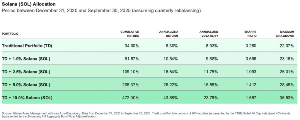 Just 5% Solana Allocation May Enhance Portfolios, Research Indicates Just 5% Solana Allocation May Enhance Portfolios, Research Indicates