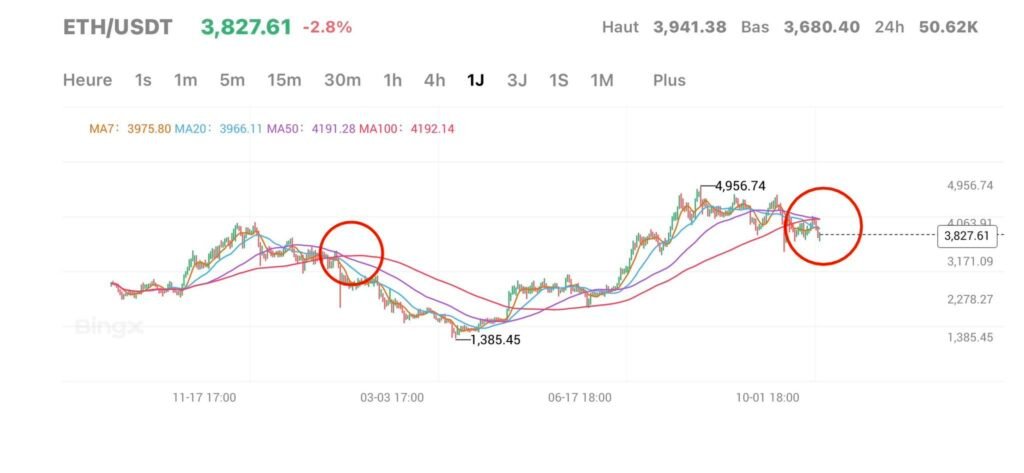 Long Ethereum or Short? Market Splits as November Starts Long Ethereum or Short? Market Splits as November Starts