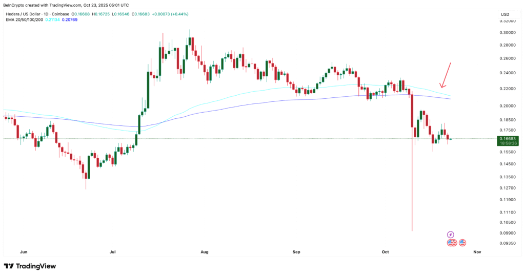 One Hedera Price Rebound Hope Meets Growing Bearish Risks One Hedera Price Rebound Hope Meets Growing Bearish Risks
