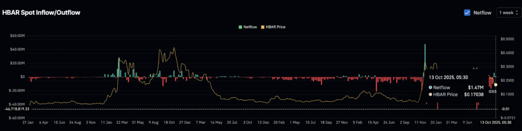 One Level and Two Metrics May Determine HBAR Price Reversal One Level and Two Metrics May Determine HBAR Price Reversal