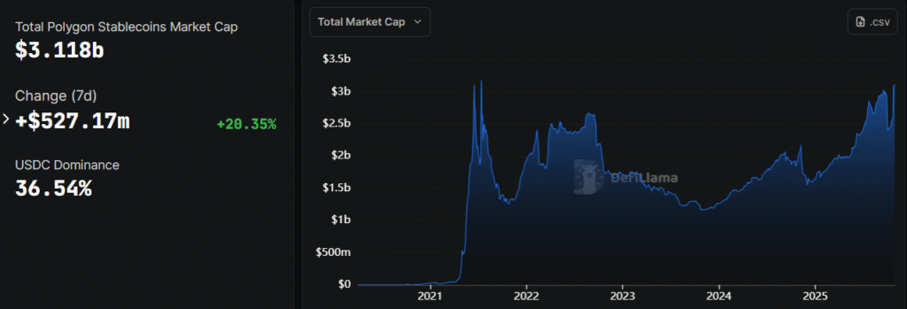 Polygon Facilitates Stablecoin Transactions at 150 Million Retail Locations Polygon Facilitates Stablecoin Transactions at 150 Million Retail Locations