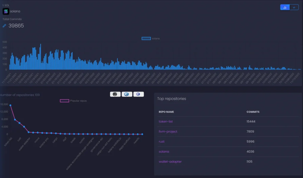 Public Blockchain Activity Ranking Shows Solana in First Place