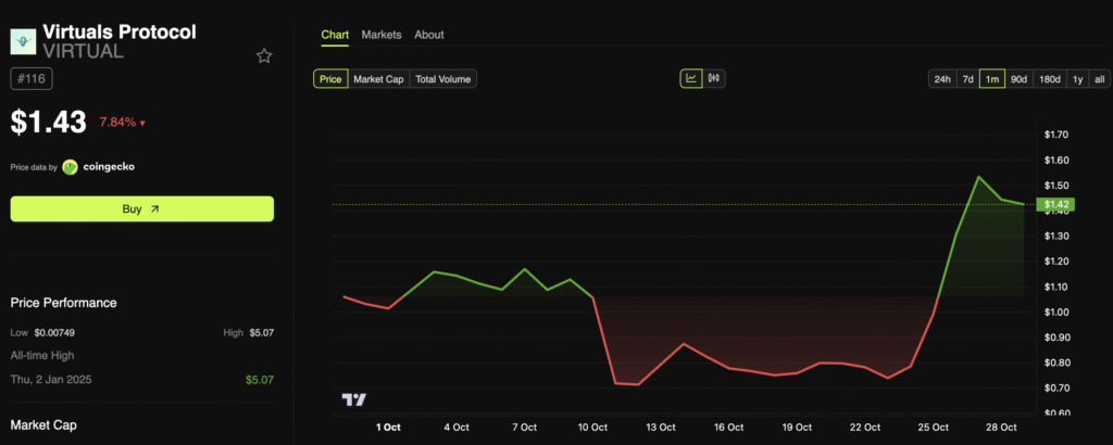 VIRTUAL Surges in Interest and Price as OKX Lists VIRTUAL Surges in Interest and Price as OKX Lists