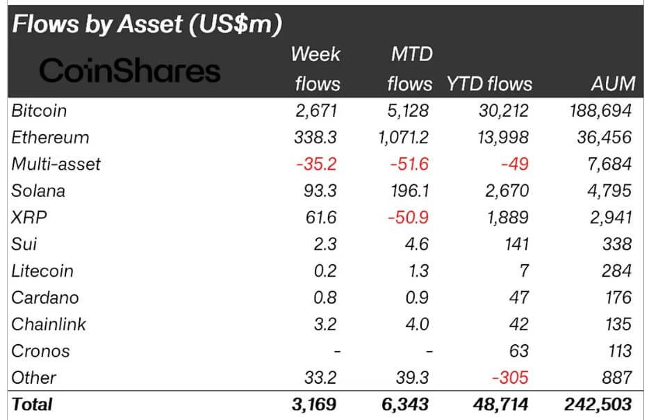 Record  Billion in Bitcoin ETPs Fueled by Trump’s Tariff on China Record  Billion in Bitcoin ETPs Fueled by Trump’s Tariff on China