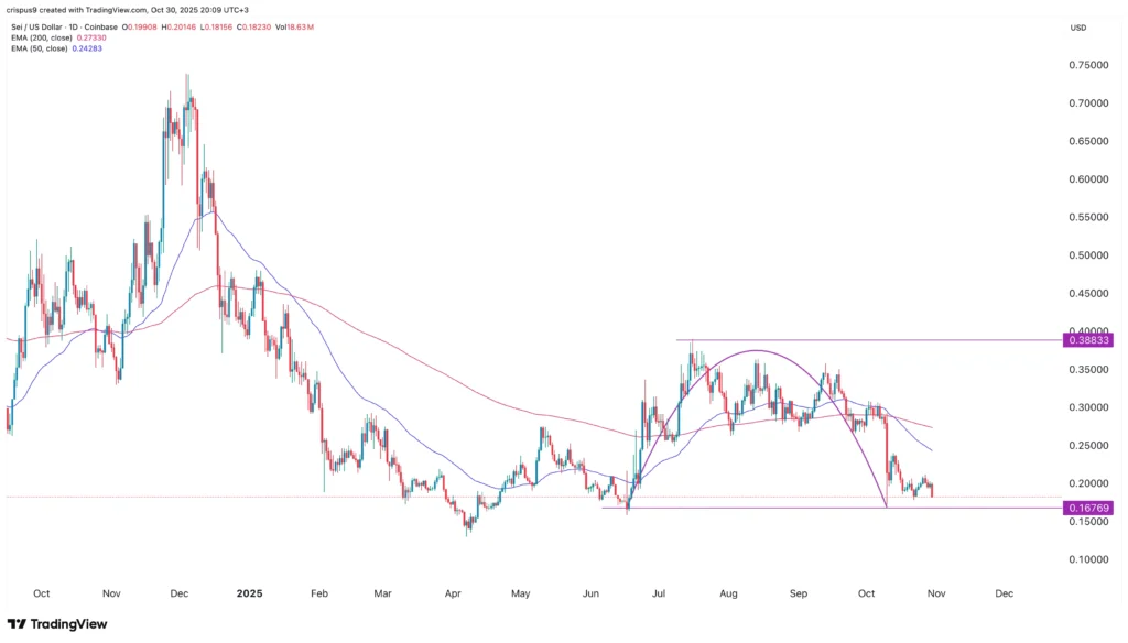 Sei Price Drops Over 7% Despite Listing on Robinhood