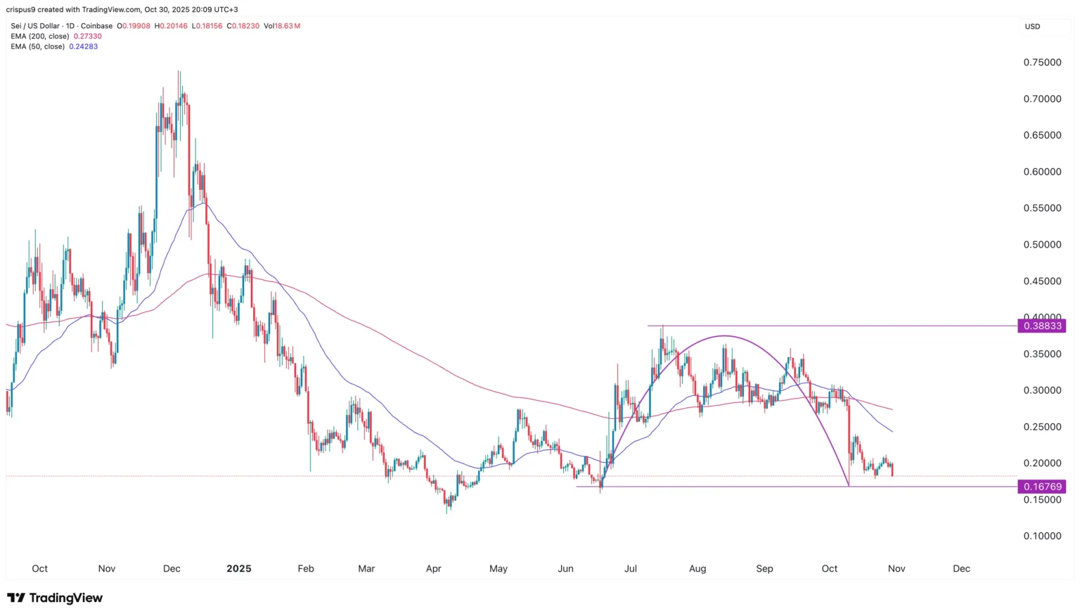 Sei Price Drops Over 7% Despite Listing on Robinhood
