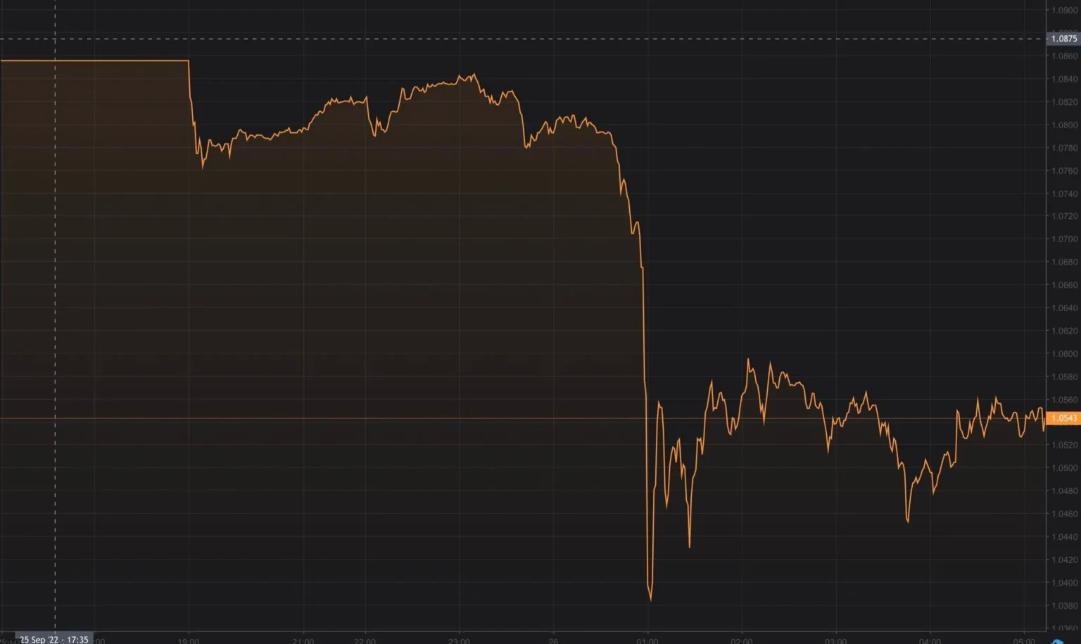 Shitcoin plummets over 80 who profited from buying the dip - Bpay News