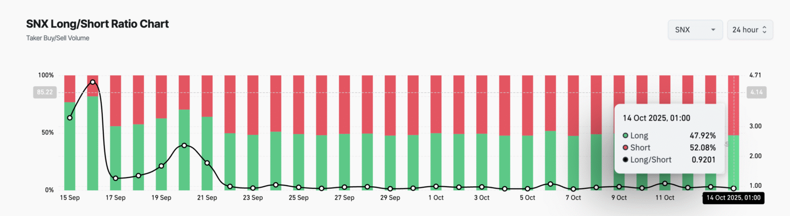 Snx gains ahead of m contest potential downturn on the horizon - Bpay News SNX Price Rises Before $1 Million Contest, Yet a Pullback Looms