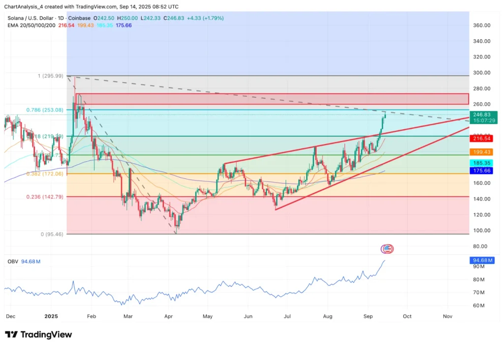 SOL Price Prediction Targets $195-200 Recovery Within One Week