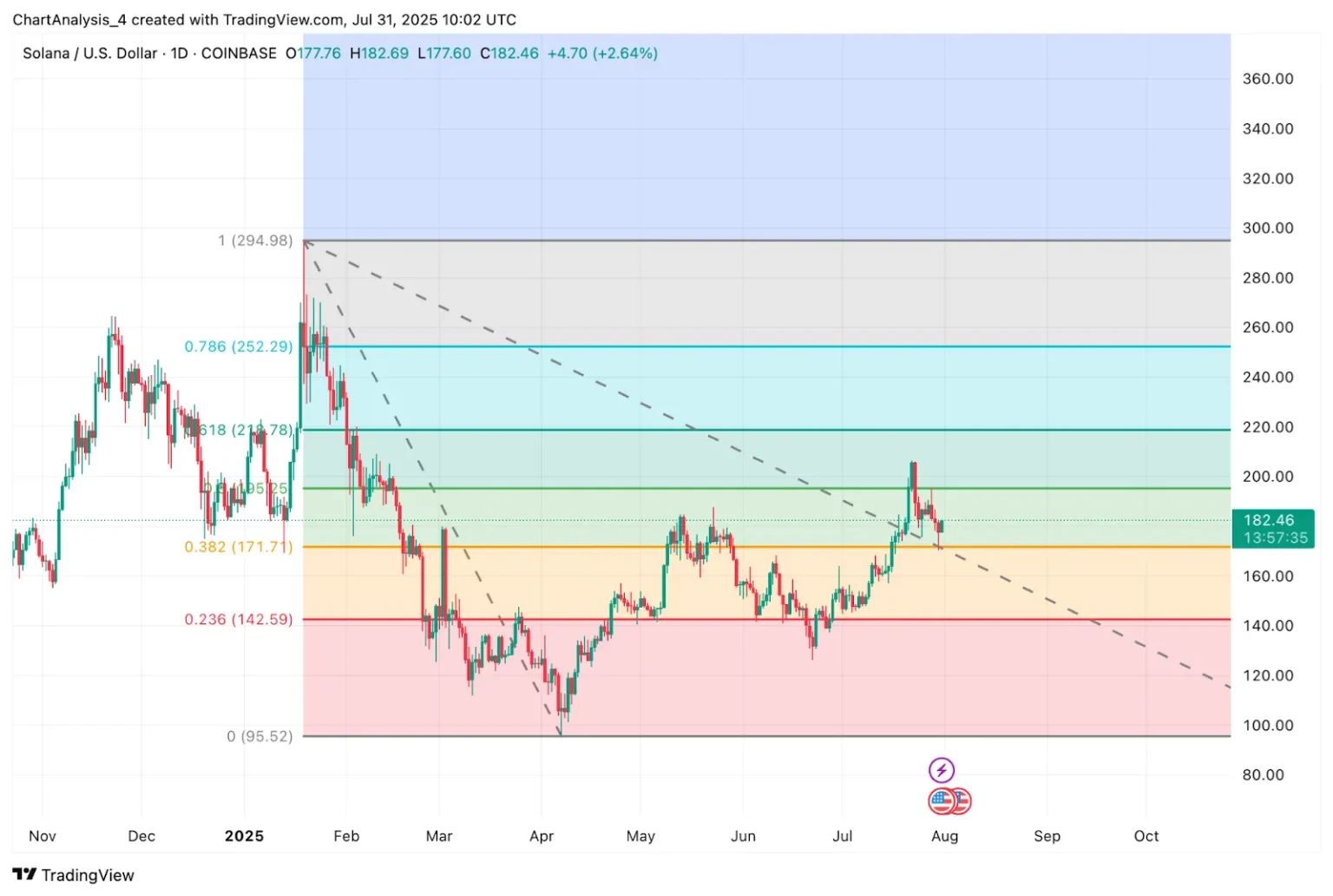 Sol price prediction targets 5-0 recovery in 2 weeks - Bpay News