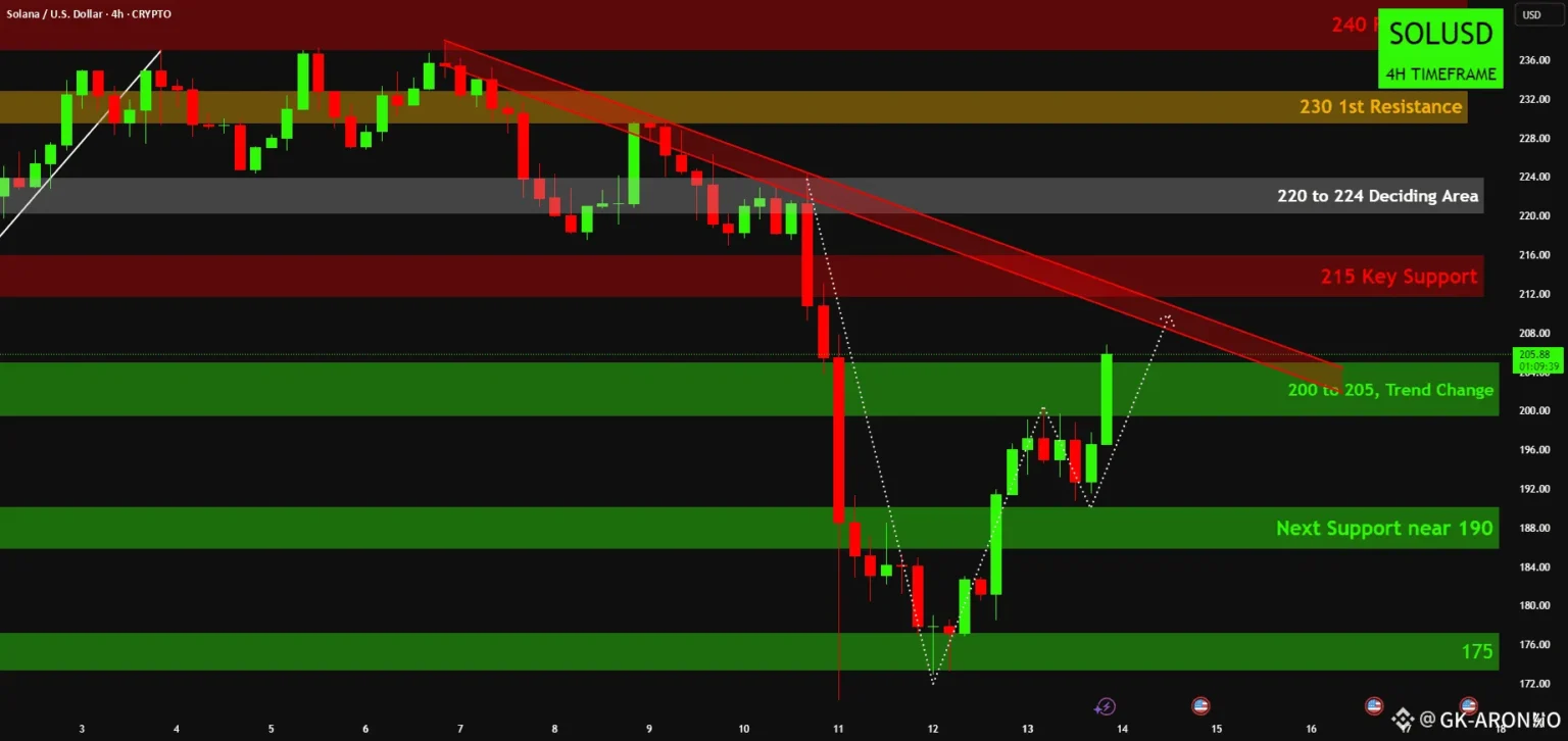 $sol tests key support as indicators signal potential reversal - Bpay News
