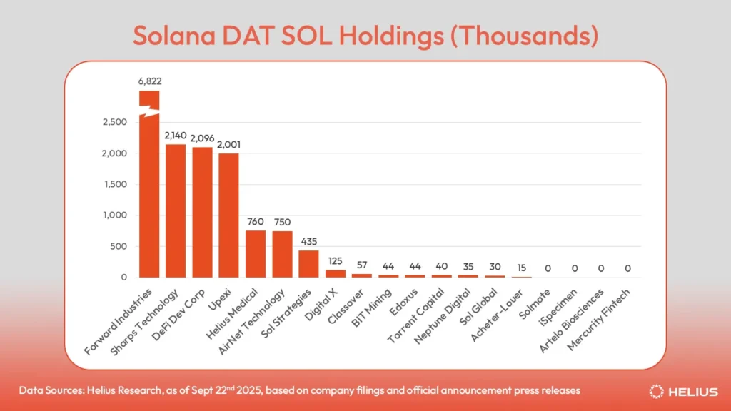 Solana Foundation Increases Holdings by Approximately 1 Million $SOL Solana Foundation Increases Holdings by Approximately 1 Million $SOL