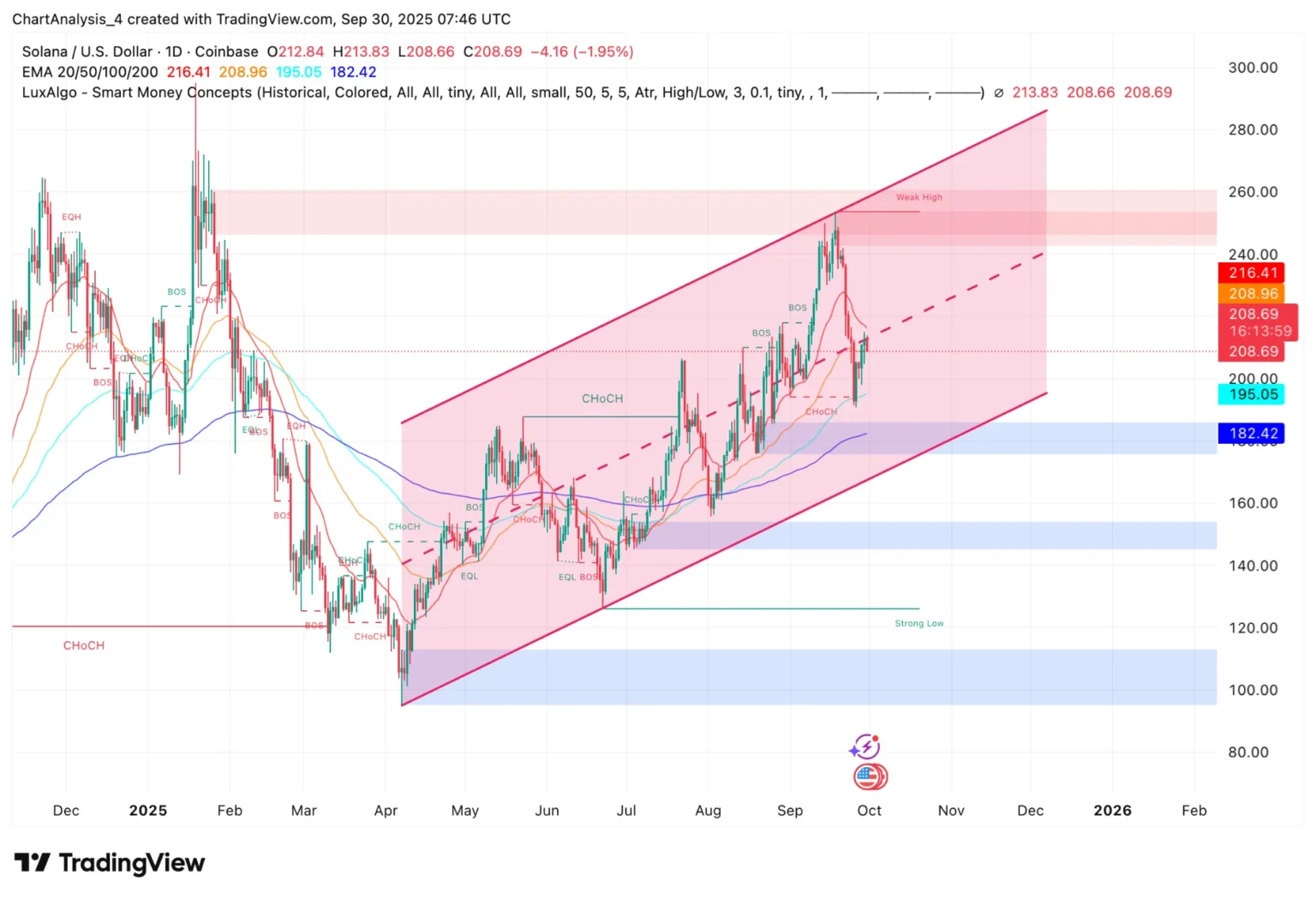 Solana tests key 2 support level amid broader crypto weakness - Bpay News