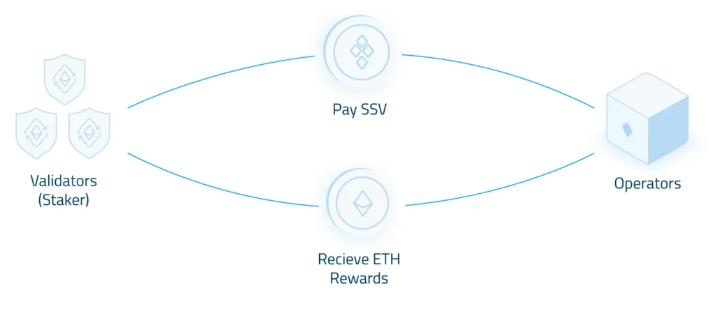 SSV Network Enhances $ETH Treasuries with Advanced Staking Solutions SSV Network Enhances $ETH Treasuries with Advanced Staking Solutions
