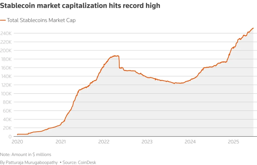 Stablecoins Market Capitalization Reaches New All-Time High Stablecoins Market Capitalization Reaches New All-Time High
