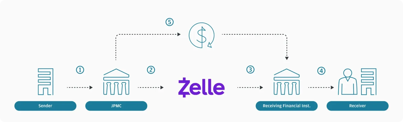 Stablecoins to be employed by payments processor zelle for international - Bpay News
