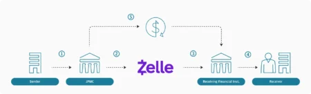 Stablecoins to Be Employed by Payments Processor Zelle for International…