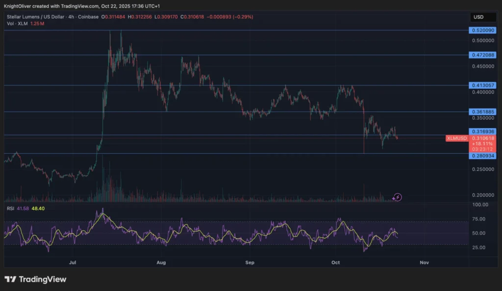 Stellar Drops 5% Breaking Below $0.32 Support Level