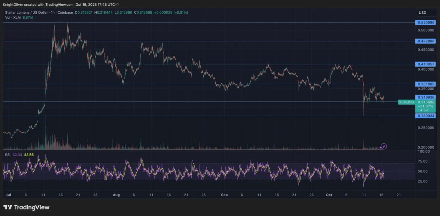 Stellar Slides as Volatility Returns Despite Institutional Milestone