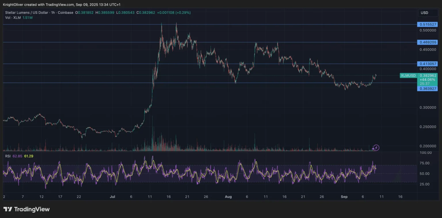 Stellars $xlm maintains stability as institutional interest rises - Bpay News