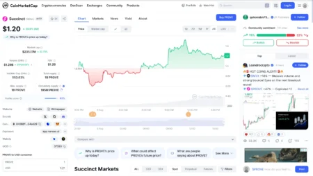Succinct (PROVE) Price Eyes $1.74 Peak Amid Volume Spike