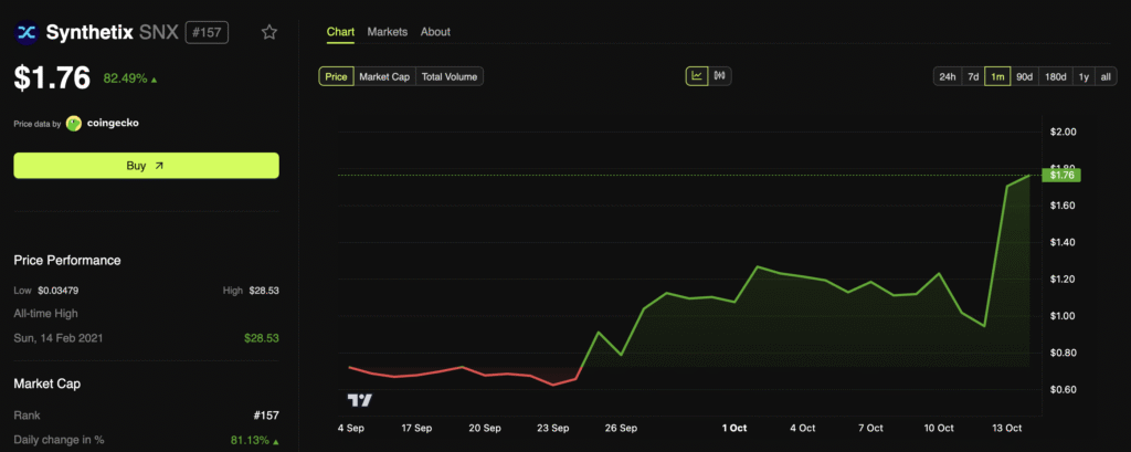 Synthetix (SNX) Reaches 10-Month Peak — Can the Surge Continue? Synthetix (SNX) Reaches 10-Month Peak — Can the Surge Continue?