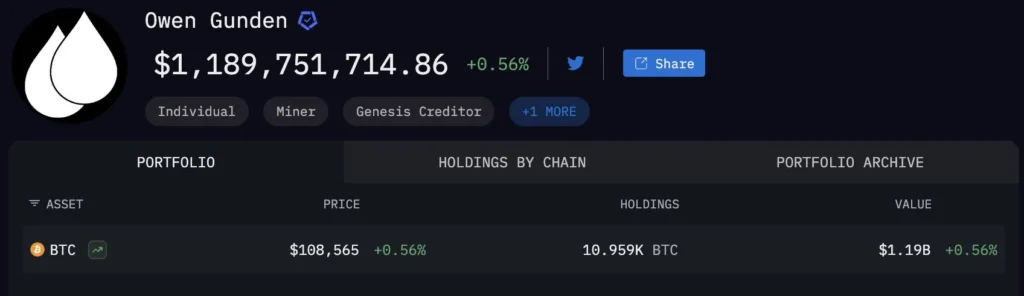 Ten Thousand Coin Whale Owen Gunden Transfers 395.8 $BTC to Kraken