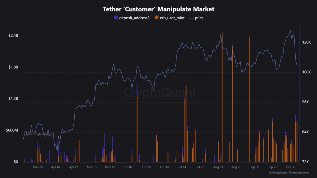 Tether and Circle Invest During ‘Buy The Dip’ Following Weekend… Tether and Circle Invest During ‘Buy The Dip’ Following Weekend…