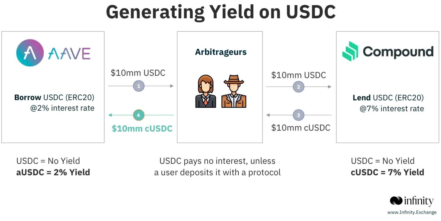 The impact of usde arbitrageurs loop lending position liquidation - Bpay News